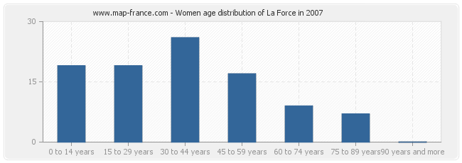 Women age distribution of La Force in 2007